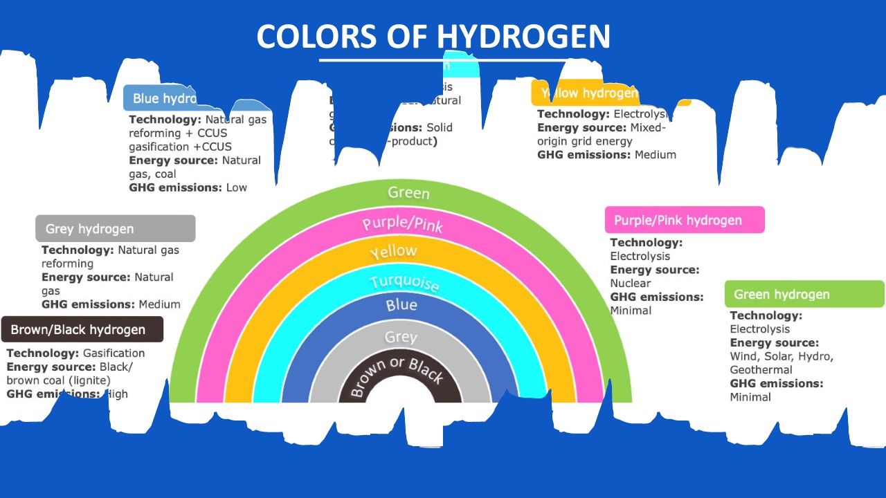 Hydrogen  The Green Fuel by Madhukar Swayambhu